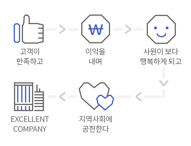 YKK KOREA 기업이념 (단계)