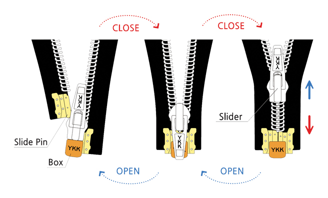 Zipper Operation (Image)