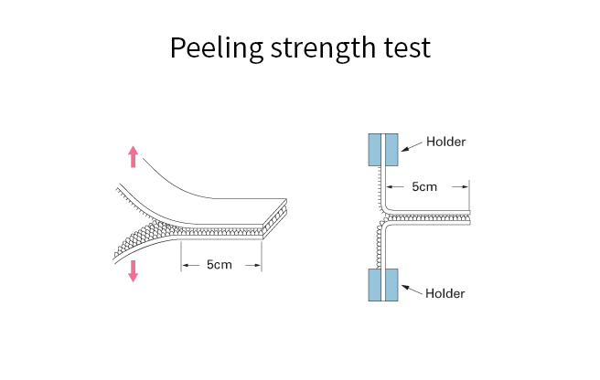 Strength of adhesion - Peeling strength test (Image)