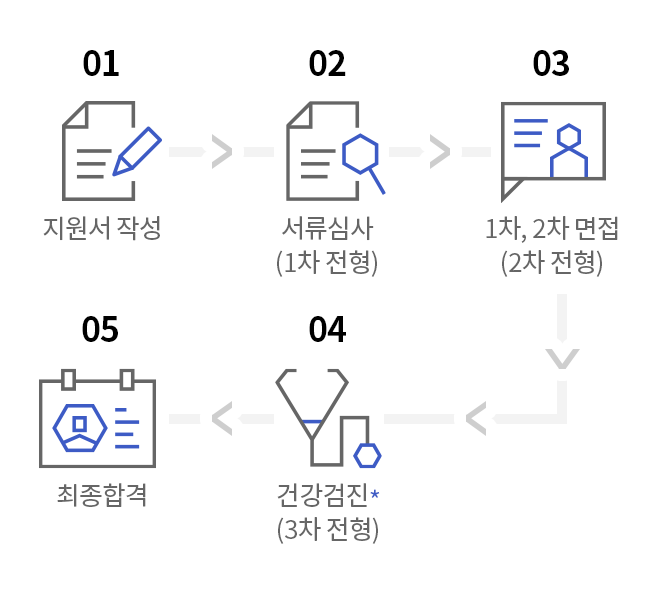 전형방법 (단계)